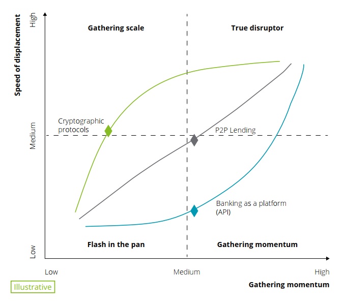 Strategic risk from disruptors